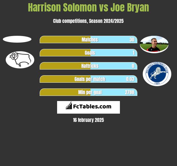 Harrison Solomon vs Joe Bryan h2h player stats