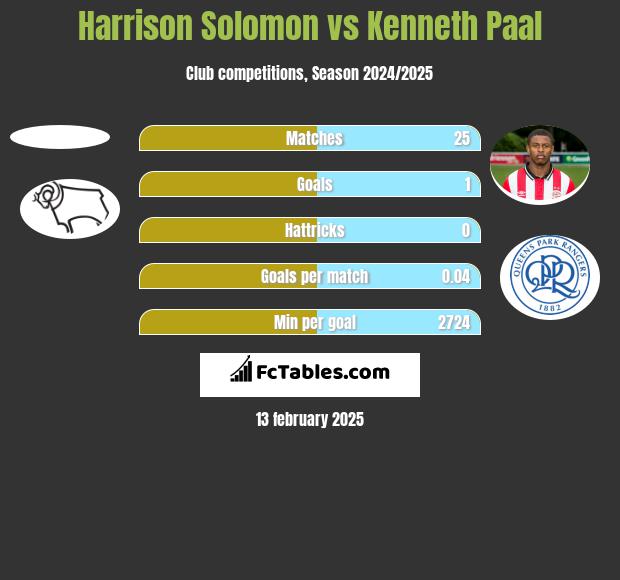 Harrison Solomon vs Kenneth Paal h2h player stats