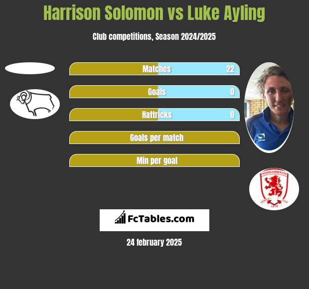 Harrison Solomon vs Luke Ayling h2h player stats