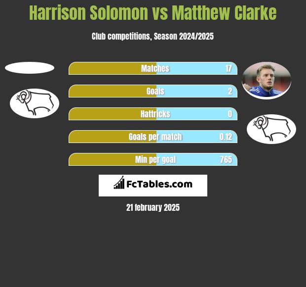 Harrison Solomon vs Matthew Clarke h2h player stats