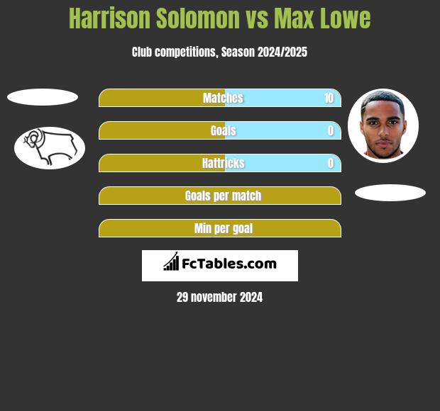 Harrison Solomon vs Max Lowe h2h player stats