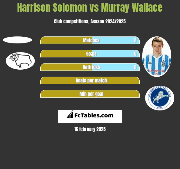 Harrison Solomon vs Murray Wallace h2h player stats