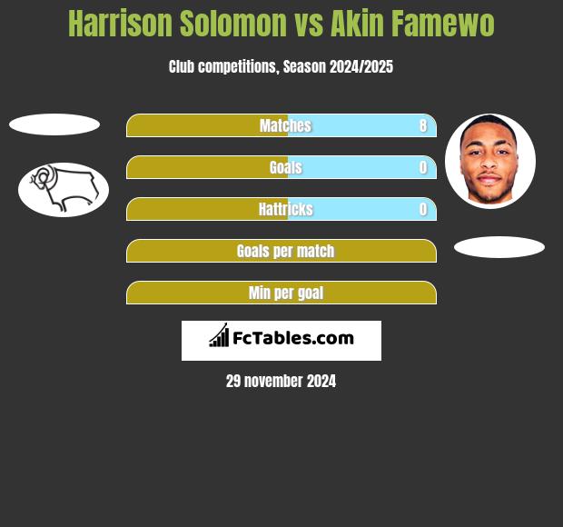 Harrison Solomon vs Akin Famewo h2h player stats