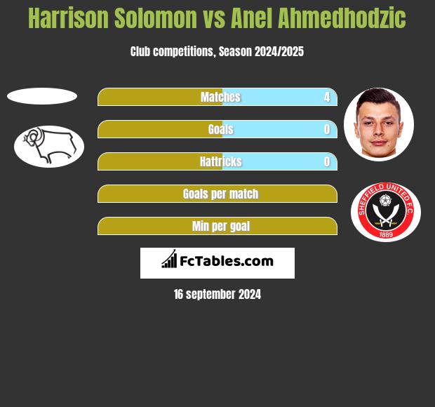 Harrison Solomon vs Anel Ahmedhodzic h2h player stats