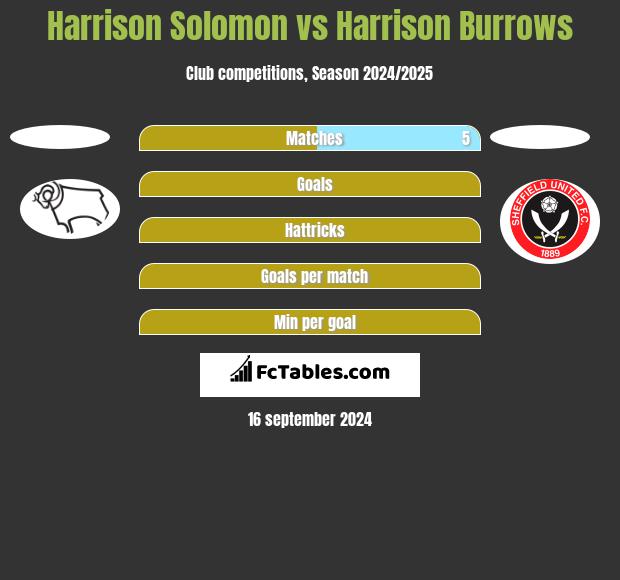 Harrison Solomon vs Harrison Burrows h2h player stats