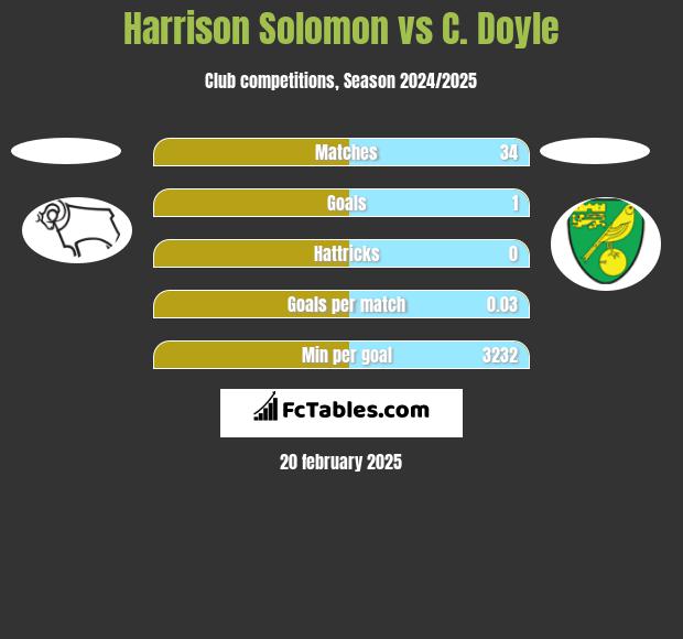 Harrison Solomon vs C. Doyle h2h player stats