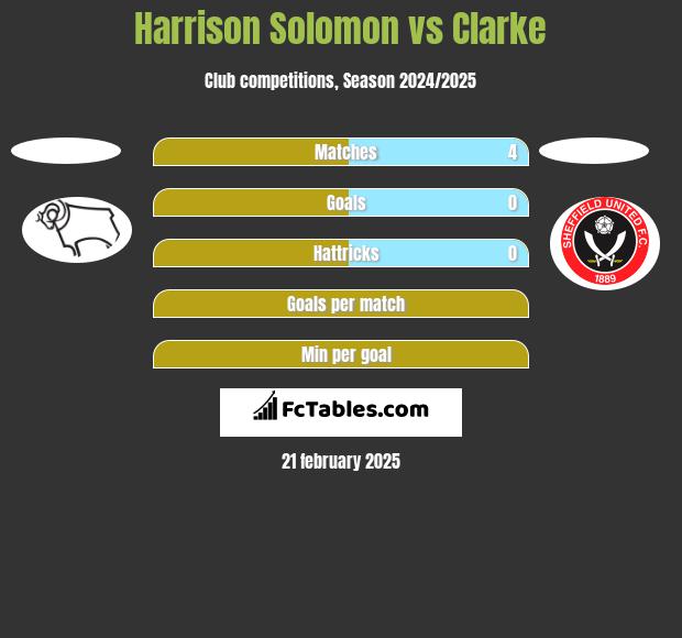 Harrison Solomon vs Clarke h2h player stats