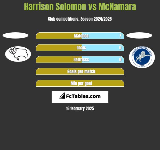 Harrison Solomon vs McNamara h2h player stats