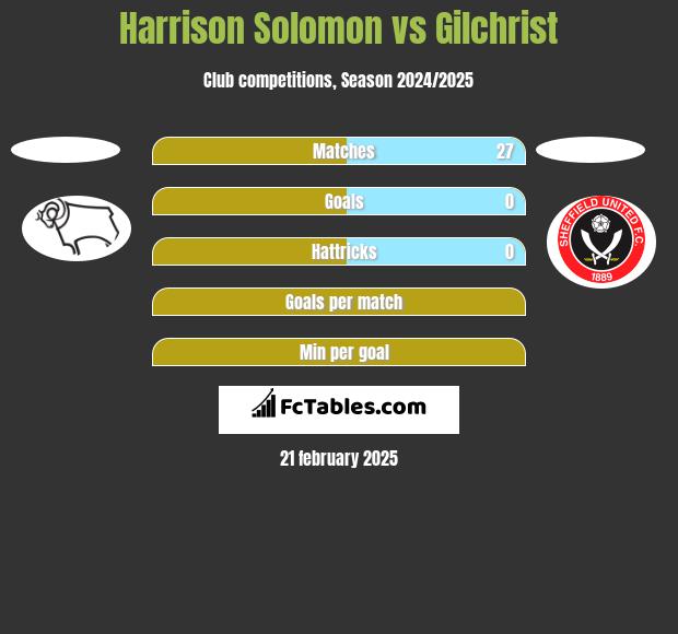 Harrison Solomon vs Gilchrist h2h player stats