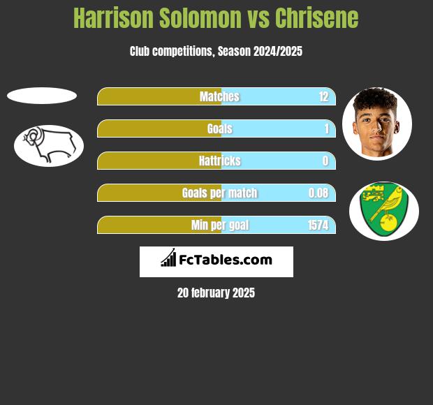 Harrison Solomon vs Chrisene h2h player stats