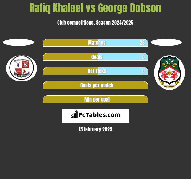 Rafiq Khaleel vs George Dobson h2h player stats