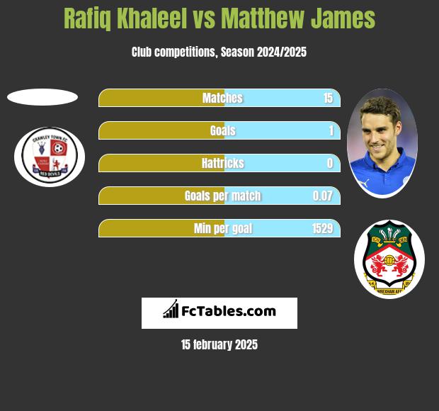 Rafiq Khaleel vs Matthew James h2h player stats