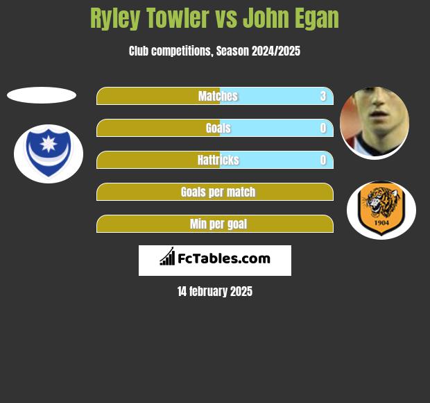 Ryley Towler vs John Egan h2h player stats