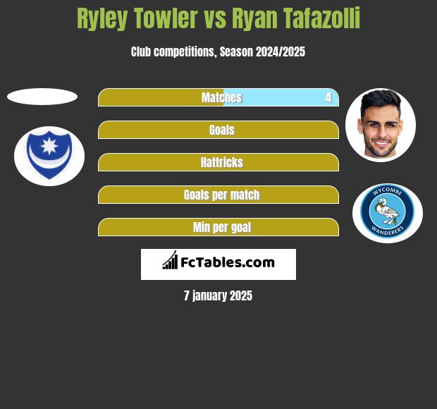 Ryley Towler vs Ryan Tafazolli h2h player stats