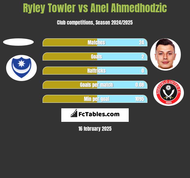 Ryley Towler vs Anel Ahmedhodzic h2h player stats