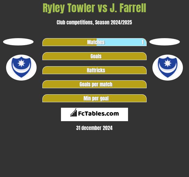 Ryley Towler vs J. Farrell h2h player stats