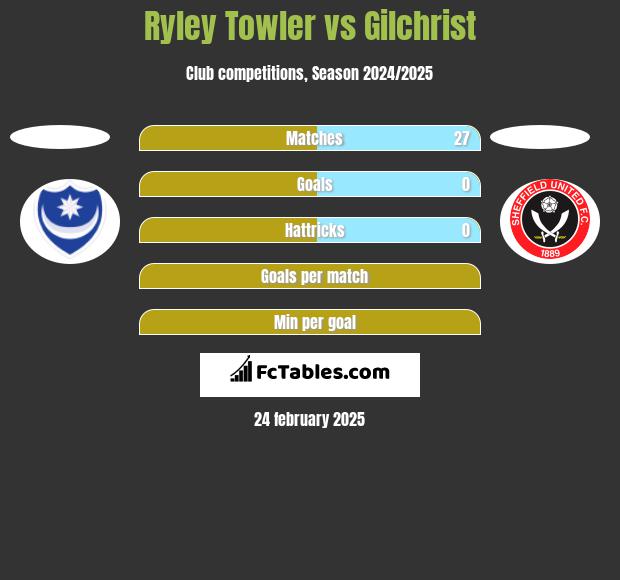 Ryley Towler vs Gilchrist h2h player stats