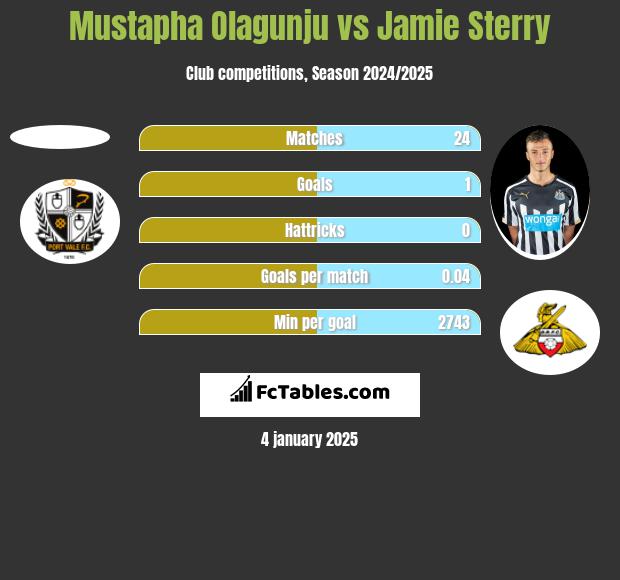 Mustapha Olagunju vs Jamie Sterry h2h player stats