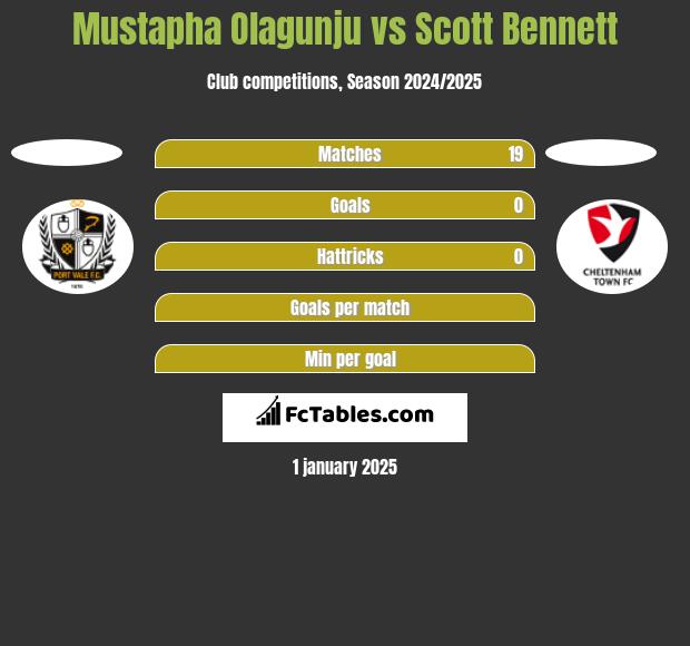 Mustapha Olagunju vs Scott Bennett h2h player stats