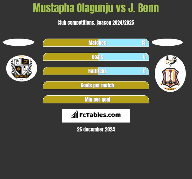 Mustapha Olagunju vs J. Benn h2h player stats