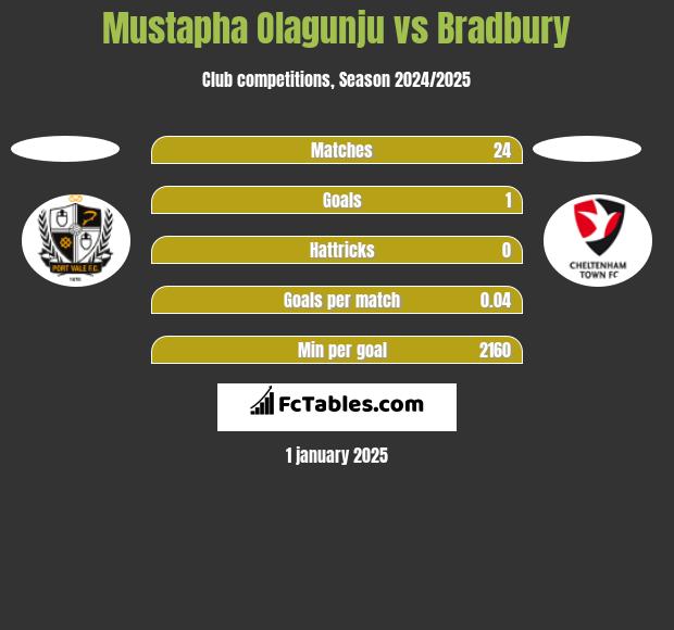 Mustapha Olagunju vs Bradbury h2h player stats