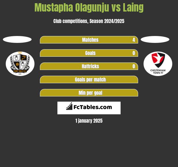 Mustapha Olagunju vs Laing h2h player stats