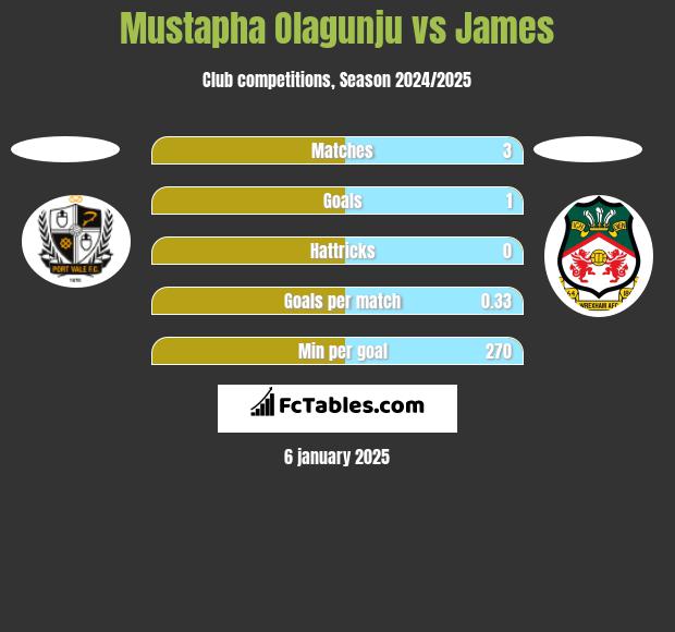 Mustapha Olagunju vs James h2h player stats