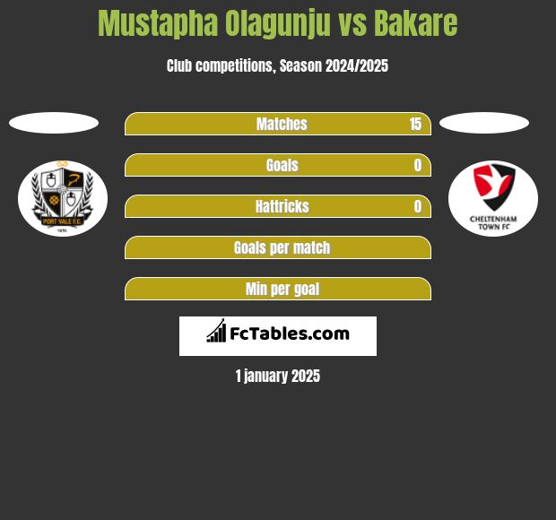 Mustapha Olagunju vs Bakare h2h player stats