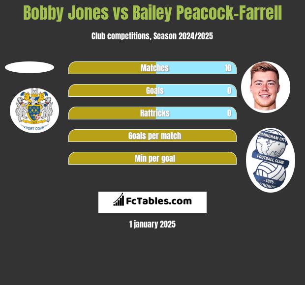 Bobby Jones vs Bailey Peacock-Farrell h2h player stats