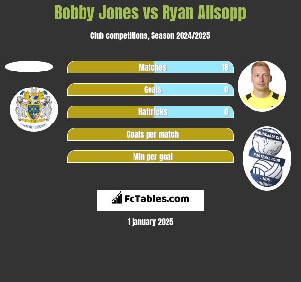 Bobby Jones vs Ryan Allsopp h2h player stats