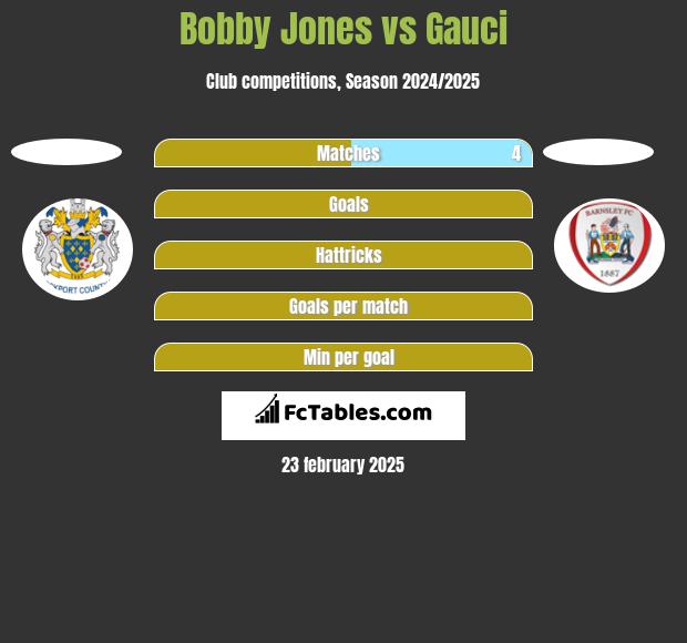 Bobby Jones vs Gauci h2h player stats