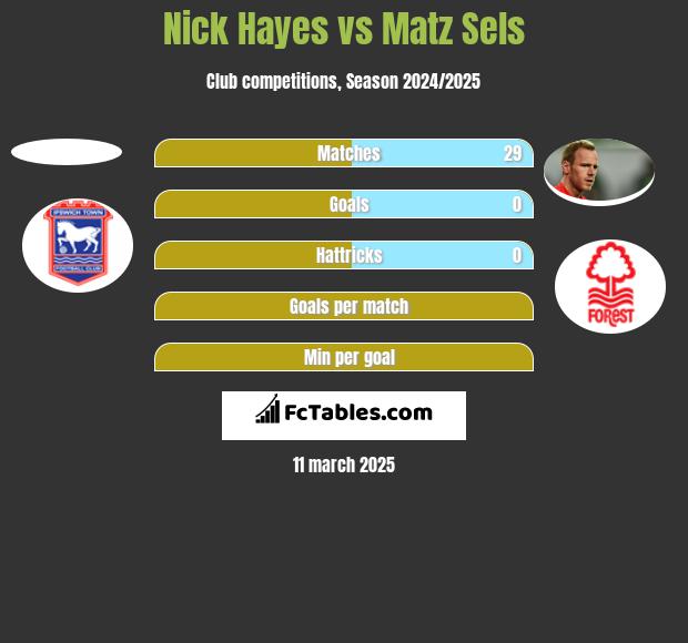 Nick Hayes vs Matz Sels h2h player stats