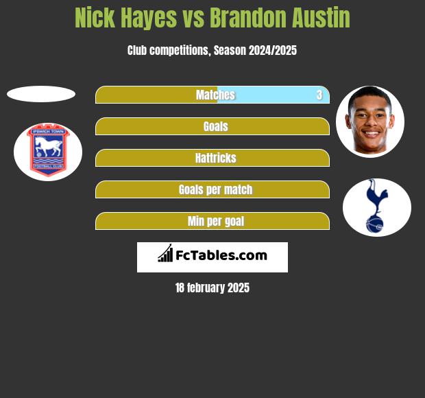 Nick Hayes vs Brandon Austin h2h player stats