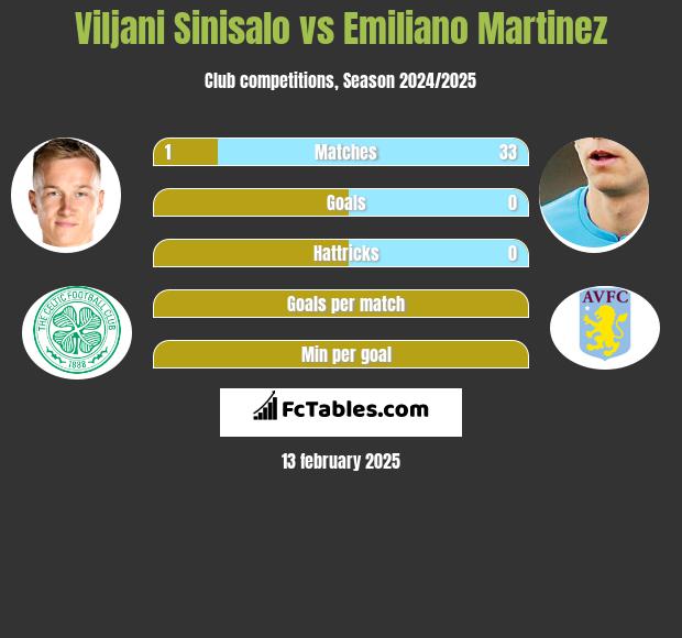 Viljani Sinisalo vs Emiliano Martinez h2h player stats