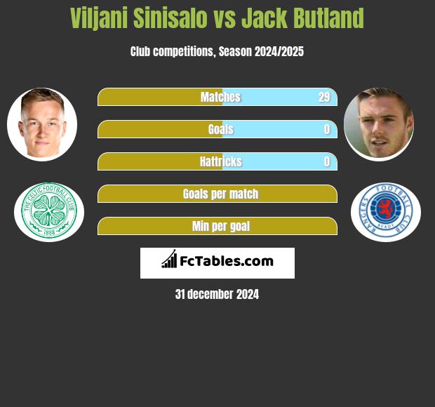 Viljani Sinisalo vs Jack Butland h2h player stats