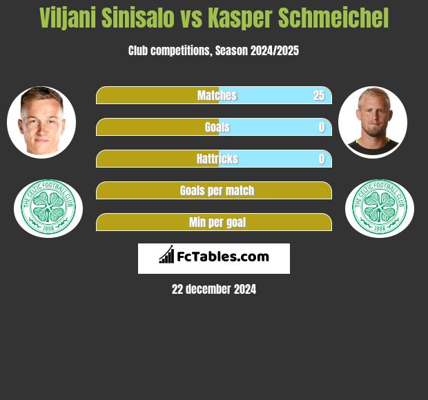 Viljani Sinisalo vs Kasper Schmeichel h2h player stats