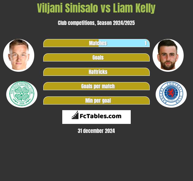 Viljani Sinisalo vs Liam Kelly h2h player stats