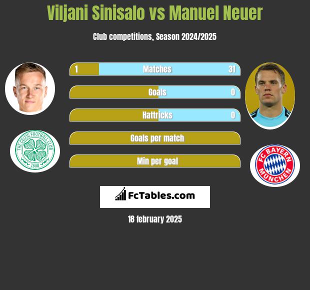 Viljani Sinisalo vs Manuel Neuer h2h player stats