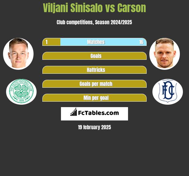 Viljani Sinisalo vs Carson h2h player stats