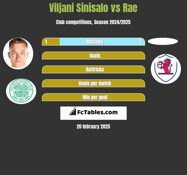 Viljani Sinisalo vs Rae h2h player stats