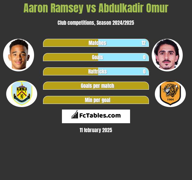 Aaron Ramsey vs Abdulkadir Omur h2h player stats