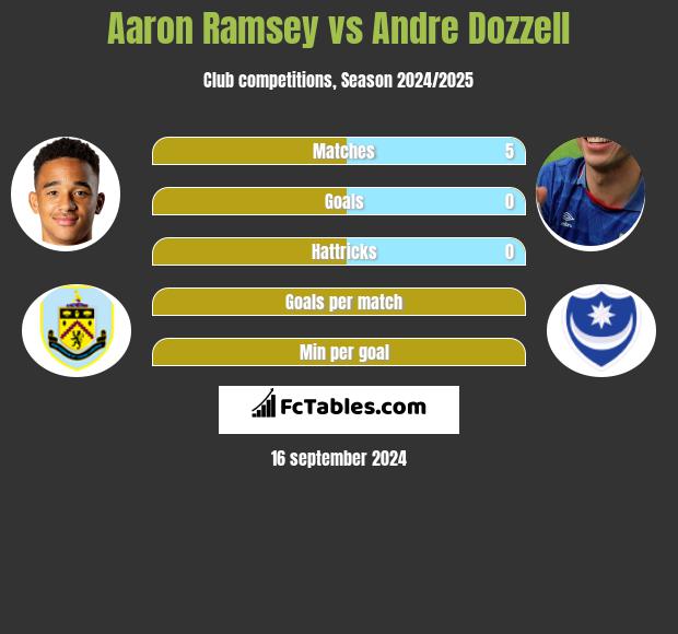 Aaron Ramsey vs Andre Dozzell h2h player stats