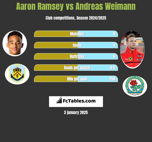 Aaron Ramsey vs Andreas Weimann h2h player stats