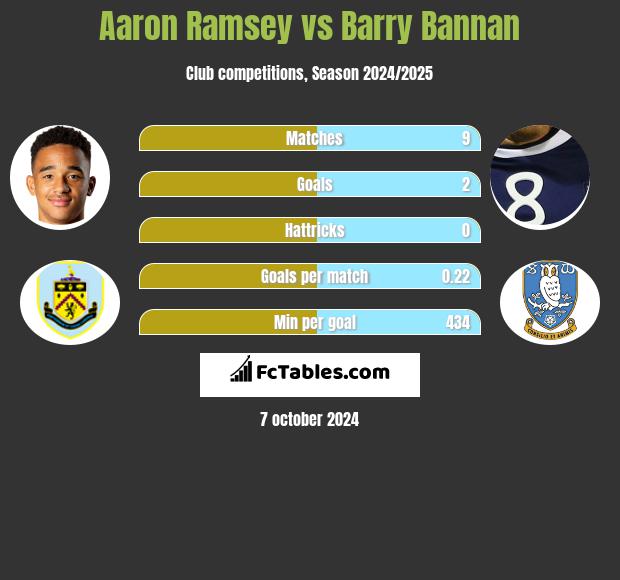 Aaron Ramsey vs Barry Bannan h2h player stats