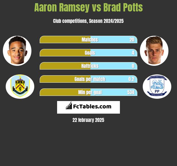 Aaron Ramsey vs Brad Potts h2h player stats