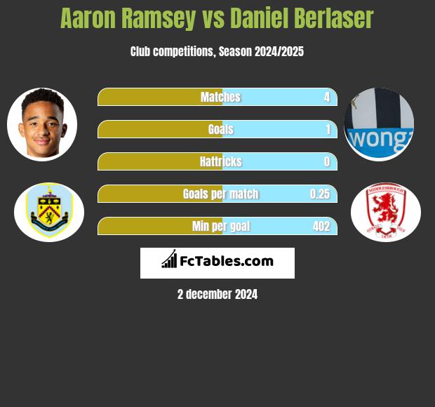 Aaron Ramsey vs Daniel Berlaser h2h player stats