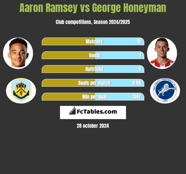 Aaron Ramsey vs George Honeyman h2h player stats