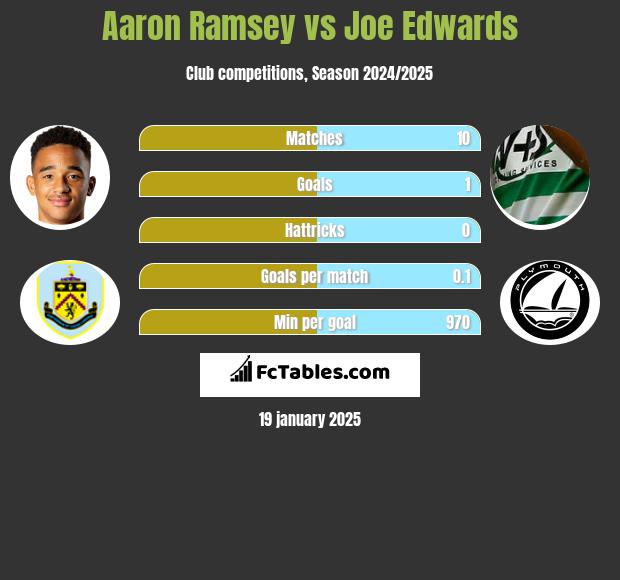 Aaron Ramsey vs Joe Edwards h2h player stats