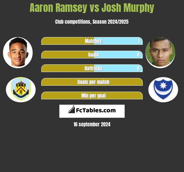 Aaron Ramsey vs Josh Murphy h2h player stats