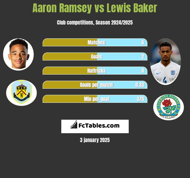 Aaron Ramsey vs Lewis Baker h2h player stats